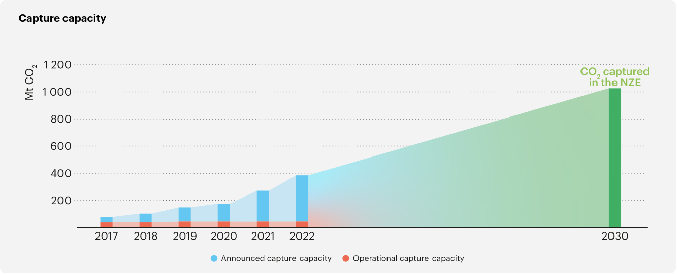 /brief/img/Screenshot 2023-09-26 at 08-00-45 Net Zero Roadmap A Global Pathway to Keep the 1.5 °C Goal in Reach – Analysis - IEA.png